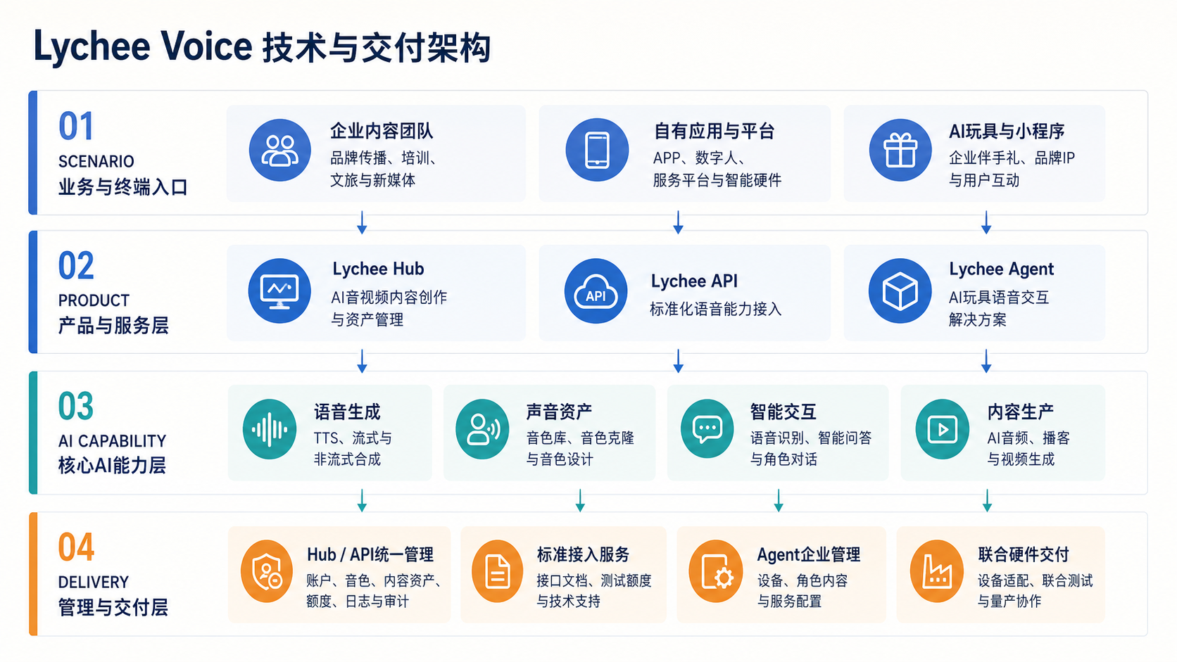 Lychee Voice技术与交付架构:业务入口、产品服务、核心AI能力与管理交付四层架构